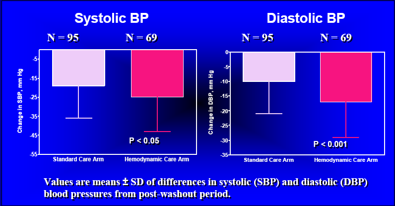 ιαφάνεια 57 CONTROL: Final BP Results Smith R, et al. Hypertension.