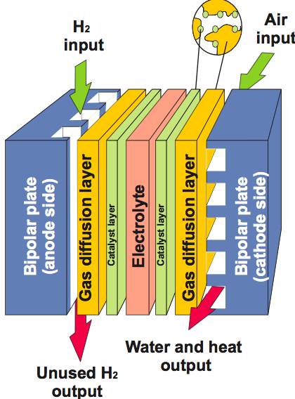 Εικ.1.1 Δομή και συστατικά μέρη κυψέλης καυσίμου [2] Στην επιφάνεια του καταλύτη πραγματοποιούνται οι ηλεκτροχημικές αντιδράσεις.