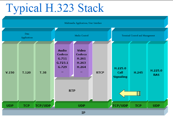 Σχημα 1.Typical H.323 Stack 2.3 Αρχιτεκτονική Η.323 Το πρότυπο Η.