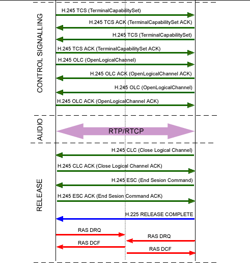 Σχημα 5.Πρωτόκολλο επικοινωνίας 2.8 Open H.323 Η υλοποίηση των εφαρμογών του Η.323 πρωτοκόλλου βασίζεται πάνω σε μια πλατφόρμα, την OpenH323.