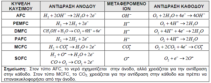 Αιθαιηθή θπςέιε θαπζίκνπ (Alkaline Fuel Cell - AFC) Κπςέιε θαπζίκνπ κεκβξάλεο αληαιιαγήο πξσηνλίσλ (Proton Exchange Membrane - PEΜFC) Κπςέιε θαπζίκνπ θσζθνξηθνχ νμένο (Phosphoric Acid Fuel Cell-