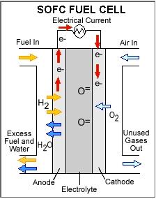 3.4.5 Κπςέιε θαπζίκνπ ζηεξεώλ νμεηδίσλ (SOFC) Ζ θπςέιε θαπζίκνπ ζηεξεψλ νμεηδίσλ, είλαη εμ νινθιήξνπ ζηεξεή θαηαζθεπή.