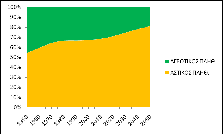 απφ ην 2000 έσο ην 2050 αλακέλεηαη, βάζεη ησλ εθηηκήζεσλ, λα κεησζεί θαηά 45,7%.