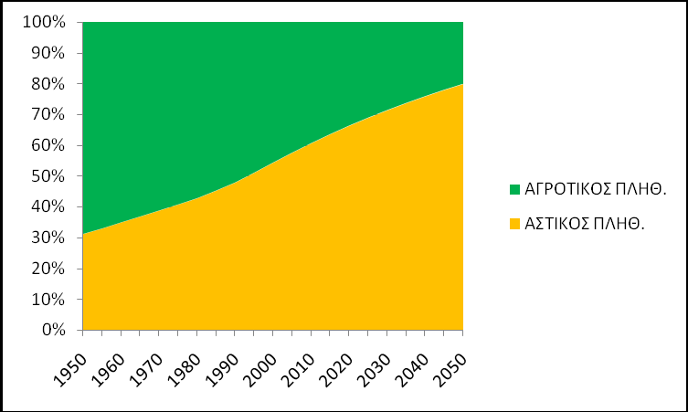 Γξάθεκα 9 Δμέιημε ηνπ ζπλνιηθνύ, αγξνηηθνύ θαη αζηηθνύ πιεζπζκνύ ηεο Πνξηνγαιίαο, 1950-2050