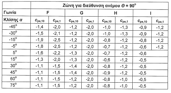 2.22 Εξωτερικές πιέσεις σε σχέση με τις γωνίες της στέγης (κτίριο Α) για Υ διεύθυνση ανέμου- Ευρωκώδικας 1 Για κτίριο Α έχουμε δύο συν/στές εσωτερικής πίεσης c pi, καθένας εκ των οποίων αντιστοιχεί