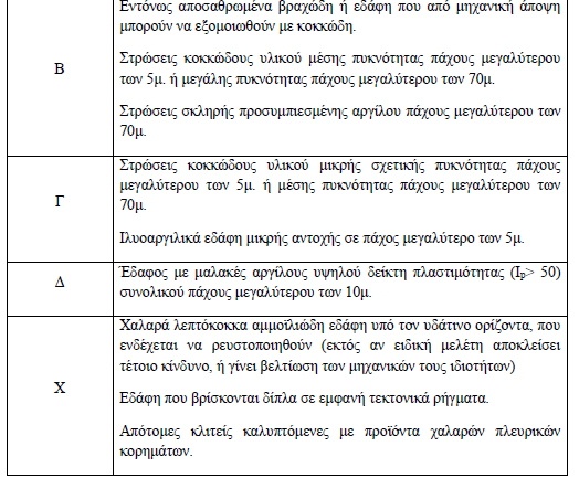 2.21 Κατηγορίες εδαφών Συντελεστής σπουδαιότητας Τα κτίρια κατατάσσονται σε τέσσερις κατηγορίες σπουδαιότητας ανάλογα με τις κοινωνικοοικονομικές συνέπειες που μπορεί να έχει ενδεχόμενη καταστροφή ή