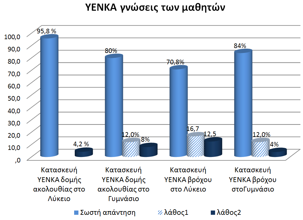 324 Πρακτικά 1 ου Πανελληνίου Συνεδρίου ΠΠΣ Α/θμιας και Β/θμιας Εκπαίδευσης 4.