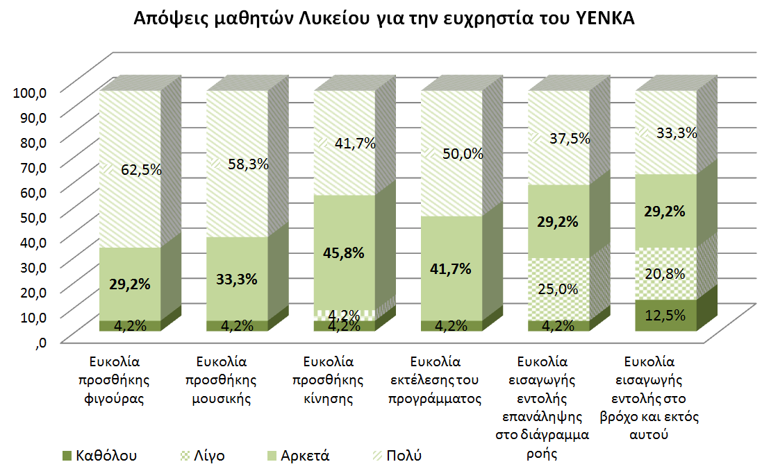 Αξιοποίηση ενός καινοτόμου προγραμματιστικού περιβάλλοντος 325 Σχετικά με την αξιολόγηση του γραφικού και προγραμματιστικού περιβάλλοντος του λογισμικού, παρατηρήθηκε σημαντική διαφοροποίηση στις