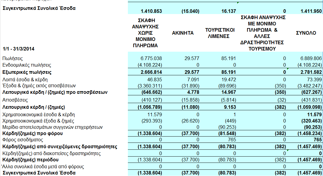 2.4 Οικονοµικές πληροφορίες κατά λειτουργικό τοµέα Τα Συγκεντρωτικά