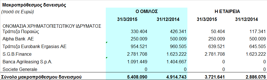 2.5.3 Στην υπό εξέταση περίοδο η Εταιρεία και ο Όµιλος αποπλήρωσαν δάνεια ποσού 652.995 και 1.022.457 αντίστοιχα.
