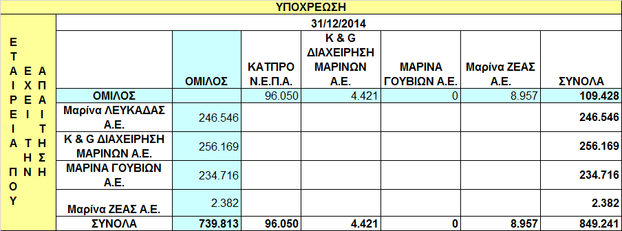 2.11.2 εν υφίστανται ποσά πωλήσεων και αγορών του Οµίλου και συγγενών σωρευτικά από 1/1-31/3/2015, ενώ για την περίοδο 1/1-31/3/2014 παρουσιάζονται οι συναλλαγές Οµίλου και