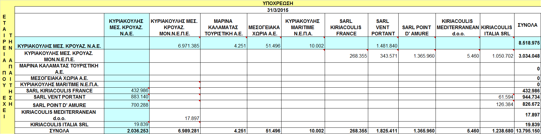 2.11.4 Τα υπόλοιπα των απαιτήσεων και