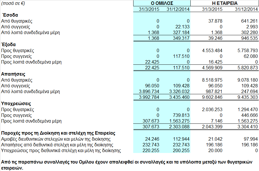 2.11.5 Οι συναλλαγές του Οµίλου και της Εταιρείας σωρευτικά, από την έναρξη ως την λήξη της τρέχουσας περιόδου, προς και από τα συνδεδεµένα µέρη, όπως αυτά ορίζονται από το ΛΠ 24 έχουν όπως παρακάτω: