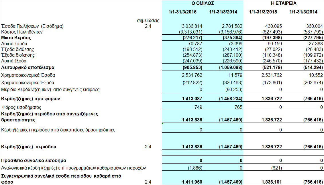 1. Ενδιάµεσες συνοπτικές καταστάσεις Ατοµικές & Ενοποιηµένες της 31/3/2015 (1 Ιανουαρίου ως