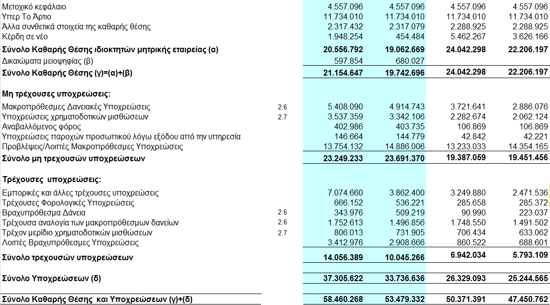 1.2 Κατάσταση Οικονοµικής Θέσης κατά την 31/3/2015 Ποσά σε Ευρώ