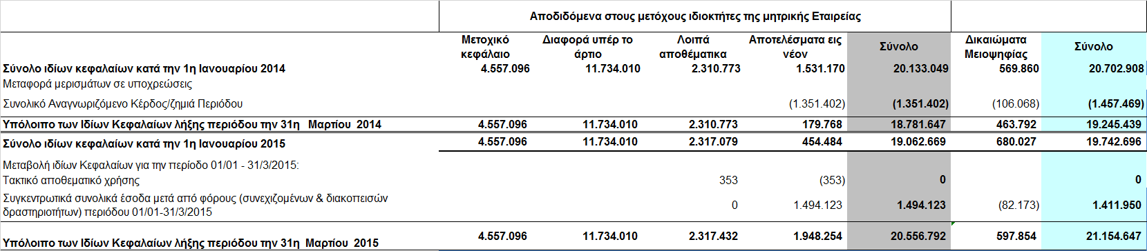 1.3 Ενοποιηµένη κατάσταση µεταβολών ιδίων κεφαλαίων Ποσά σε Ευρώ