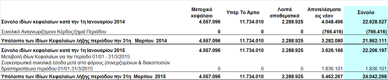 1.4 Κατάσταση µεταβολών ιδίων κεφαλαίων Μητρικής Εταιρείας Ποσά σε