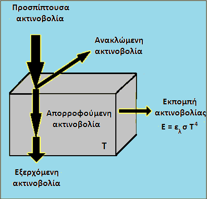 Αλληλεπίδοαζη Ακηιμξβξλίαπ με Ύλη Γηα νξηζκέλα ζώκαηα όπσο ε αηκόζθαηξα, έλα κέξνο ηεο πξνζπίπηνπζαο αθηηλνβνιίαο αλαθιάηαη, έλα άιιν απνξξνθάηαη θαη θάπνην ην δηαπεξλά => νπόηε ηζρύεη: ( ) I trans I