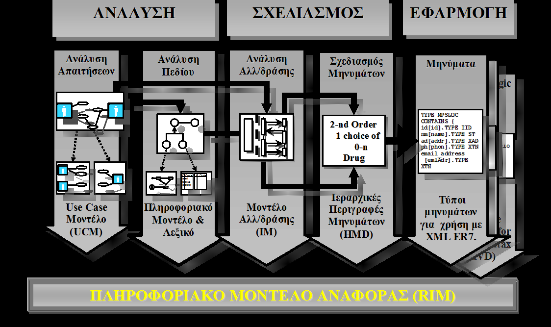 επηθνηλσλία. Οπζηαζηηθά πξφθεηηαη απνηειεί κηα «κεηάθξαζε» ζε επίπεδν δεδνκέλσλ ηνπ use case κνληέινπ.
