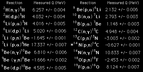 Το Q της αντίδρασης Η ενεργειακή πληροφορία για την αντίδραση δίδεται με την τιμή Q της αντίδρασης. Αν το Q είναι θετικό, σημαίνει ότι ελευθερώνεται ενέργεια και η αντίδραση είναι εξώθερμη.