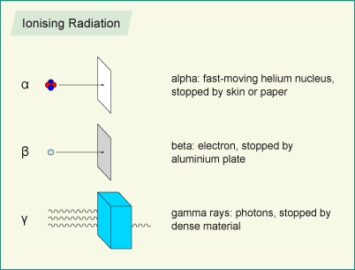 Η ραδιενεργός ακτινοβολία είναι ιονιστική ακτινοβολία, δηλαδή ιονίζει την ύλη.