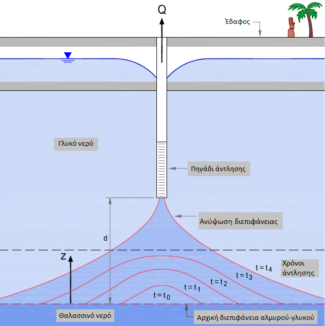Κ = η υδραυλική αγωγιμότητα του υδροφόρου x w = η απόσταση του πηγαδιού από την ακτογραμμή x,y = οι συντεταγμένες του ποδιού της διεπιφάνειας 2.1.