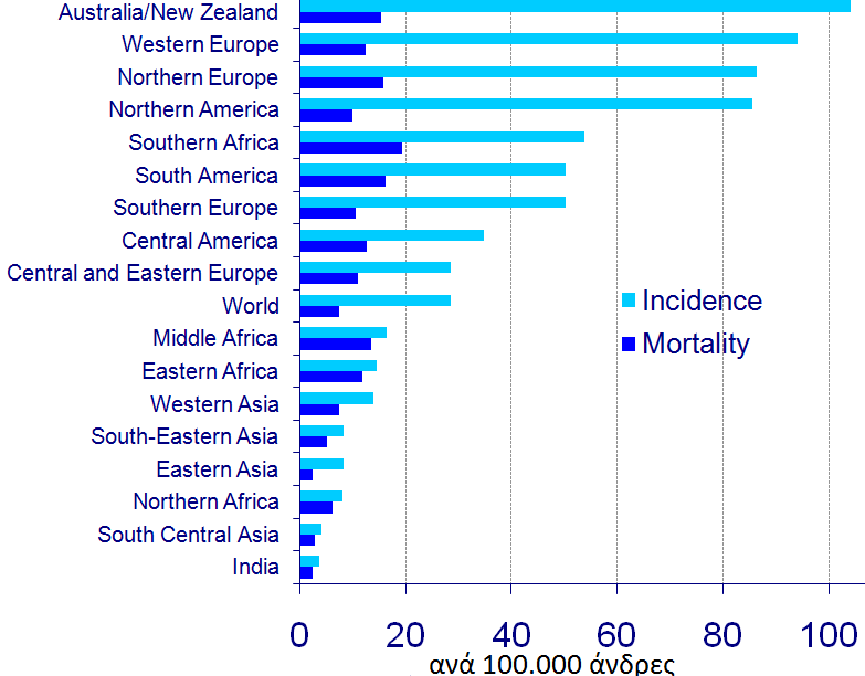 1: πρλφηεηα εκθάληζεο (incidence) ηνπ θαξθίλνπ ηνπ πξνζηάηε ζε παγθφζκηα θιίκαθα.