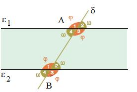 4.8.5 Παράλληλες ευθείες που τέμνονται από μια άλλη ευθεία Οι γωνίες που βρίσκονται ανάμεσα στις παράλληλες ευθείες ε 1 και ε 2 της Εικόνας 4.