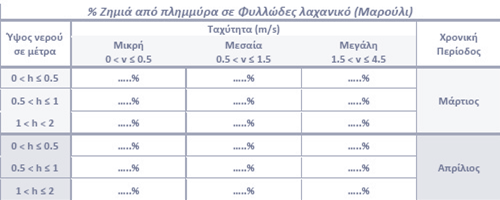 Ερωτηματολόγιο-Αγροτικός τομέας Υπαίθρια Τοματιά Πρώιμη ποικιλία Όψιμη ποικιλία Φυλλώδη λαχανικά