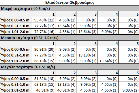 Ανάλυση αποτελεσμάτων ερωτηματολογίωνπαράδειγμα Ελαιόδεντρο-Φεβρουάριος Ταχύτητα κύματος μικρή (0 v < 0.5 m/s) Ύψος κύματος μικρό (0 h < 0.5 m) 95.45% συμμετεχόντων ζημιά d=1 4.