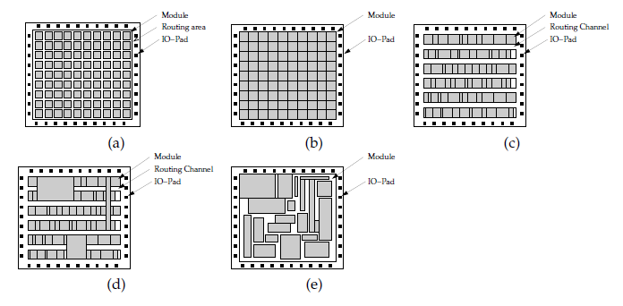 1. Gate Array 2. Sea Of Gates 3. Standard Cell 4. Mixed Cell 5. General Cell ( Macros ) Στην εικόνα που ακολουθεί παρουσιάζονται ενδεικτικά παραδείγματα των παραπάνω κατηγοριών. ΕΙΚΟΝΑ 2.