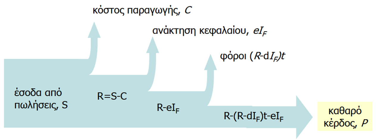 Βασικοί οικονομικοί