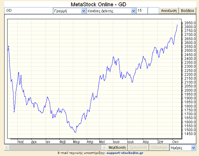 Street Journal που είναι υπεύθυνη για την κατασκευή του Dow Jones αποφάσισε να βγάλει από τον δείκτη την ασφαλιστική AIG η οποία περιήλθε στην ιδιοκτησία της Αμερικανικής κυβέρνησης και να βάλει στη