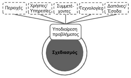 Κ Ε Υ Α Λ Α Ι Ο 5 : Ο Ι Κ Ο Ν Ο Μ Ι Κ Α Σ Ο Ι Φ Ε Ι Α Κ Α Ι Ε Π Ι Κ Ο Π Η Η Μ Ε Θ Ο Δ Ο Λ Ο Γ Ι Α Σ Ε Φ Ν Ο - Ο Ι Κ Ο Ν Ο Μ Ι Κ Η Μ Ε Λ Ε Σ Η F T T H Εικόνα 42: Φϊςη ςχεδιαςμού και υποδιαύρεςη