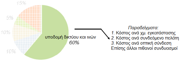 Κ Ε Υ Α Λ Α Ι Ο 5 : Ο Ι Κ Ο Ν Ο Μ Ι Κ Α Σ Ο Ι Φ Ε Ι Α Κ Α Ι Ε Π Ι Κ Ο Π Η Η Μ Ε Θ Ο Δ Ο Λ Ο Γ Ι Α Σ Ε Φ Ν Ο - Ο Ι Κ Ο Ν Ο Μ Ι Κ Η Μ Ε Λ Ε Σ Η F T T H Εικόνα 50: Παραδεύγματα top-down μοντελοπούηςησ