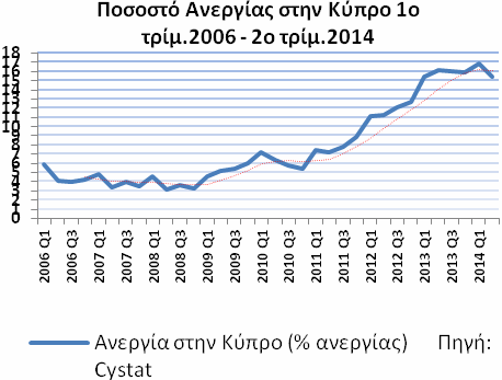 Στο Ισοζύγιο Πληρωµών, µε βάση τα στοιχεία του ισοζυγίου τρεχουσών συναλλαγών του έτους 2013, προκύπτει ότι το έλλειµµα στο ισοζύγιο αυτό, µε βάση τα αναθεωρηµένα στοιχεία του ΑΕΠ, περιορίζεται στο