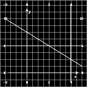 Ακέραιος Προγραμματισμός: Μέθοδοι και Εφαρμογές 55 Εικόνα 2: x=4 & y =6 Και, τέλος,