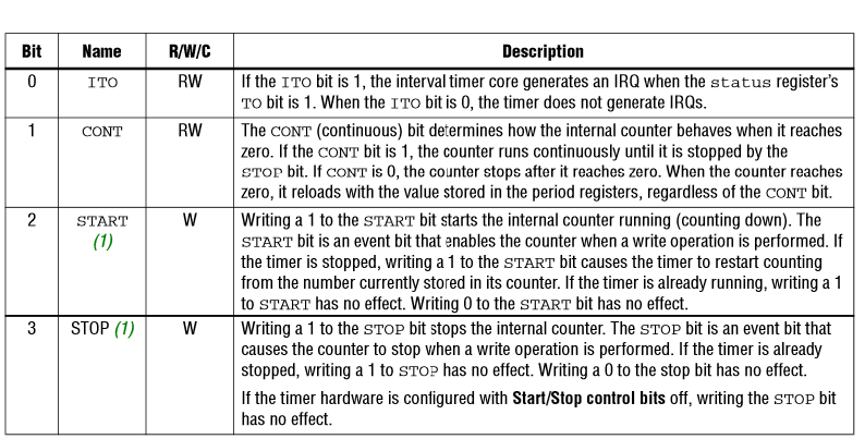 100 Κεφάλαιο 4 Στον πίνακα 4.2 παρουσιάζεται το αρχείο καταχωρητών του Internal Timer Core (32-bit). Πίνακας 4.
