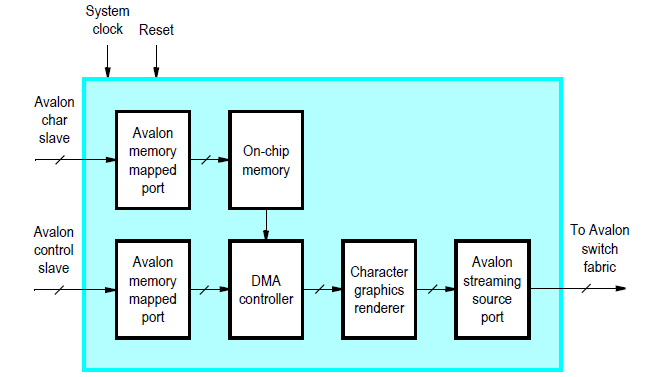 116 Κεφάλαιο 4 Σχήμα 4.10 Το block διάγραμμα του Character Buffer Core Ο Character Buffer υποστηρίζει ένα color mode, στο οποίο οι χαρακτήρες απεικονίζονται σε λευκό χρώμα.