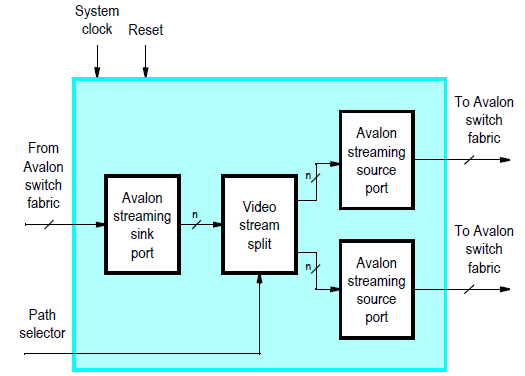 Τα SOPC Cores του Συστήματος 127 4.3.14 Το Video-Stream Router Core Το Video-Stream Router IP core επιτρέπει στους χρήστες να εναλλάσσουν μονοπάτια για τις ροές video.