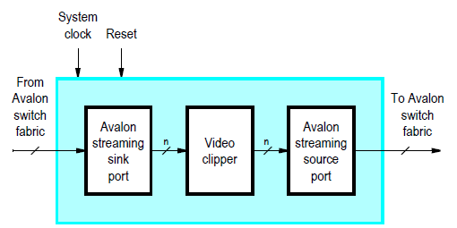 Τα SOPC Cores του Συστήματος 129 4.3.15 Το Clipper Core Το Clipper IP core τροποποιεί την ανάλυση της εισερχόμενης ροής video.