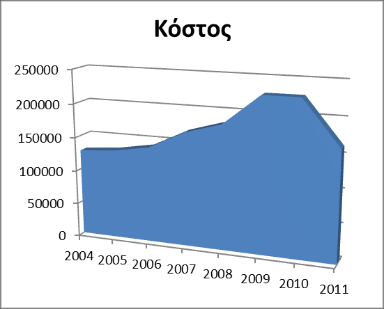 5. Πειραματική Διαδικασία Αυτονομία του Τ.Ε.Ι Καβάλας με τη χρήση των τιμών αυτών.παρατηρούμε πως το 2010 ήταν η χρονιά με την μεγαλύτερη κατανάλωση ηλεκτρικού ρεύματος των τελευταίων ετών.