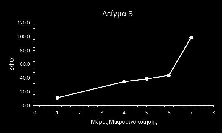 Σε αυτό το γράφημα παρατηρούμε την απόχρωση του χρώματος,του δείγματος 3 κατά τη διάρκεια της αλκοολικής ζύμωσης.(1 η -7 η μέρα αλκοολικής ζύμωσης.).