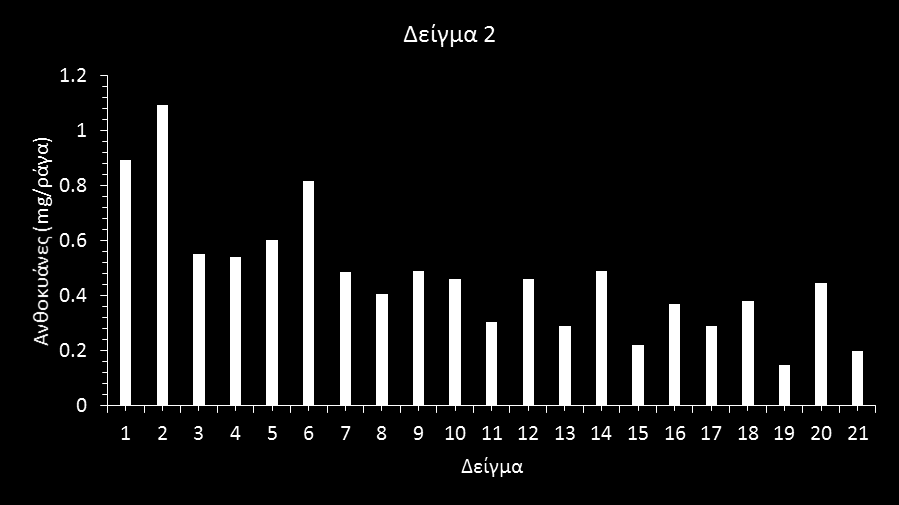 Δείγμα 2-προ τρύγου Σχήμα 5.