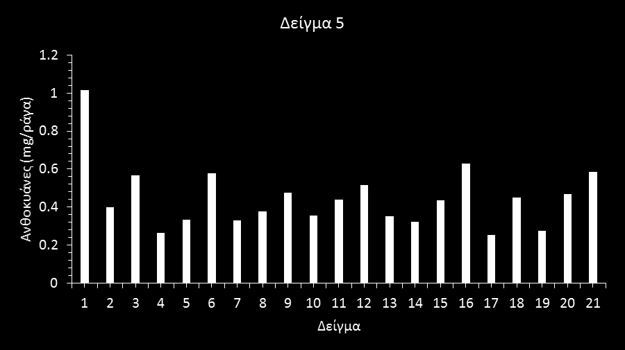 Δείγμα 5-προ τρύγου Σχήμα 5.