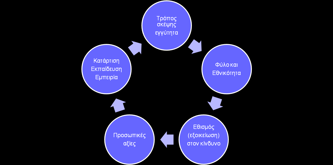 Οη παξάγνληεο πνπ ζρεηίδνληαη κε ηα