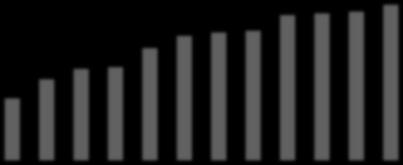 70 69 68 67 66 65 64 63 62 61 60 68.3 68.4 68.5 68.9 66.4 67.1 67.3 67.4 64.6 65.2 65.3 63.5 2000 2001 2002 2003 2004 2005 2006 2007 2008 2009 2010 2011 Πεγή: Ησαλλίδεο θαη Παπαδάθε, 2013 Γηάγξακκα 2.