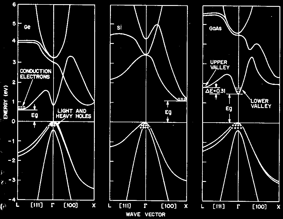 Figure after Chelikowsky and Cohen, ref. 17 in Physics of Semiconductor devices, S. M. Sze, John Wiley & Sons, 1981 Ημιαγωγοί III-V εκπέμπουν «φως», όχι