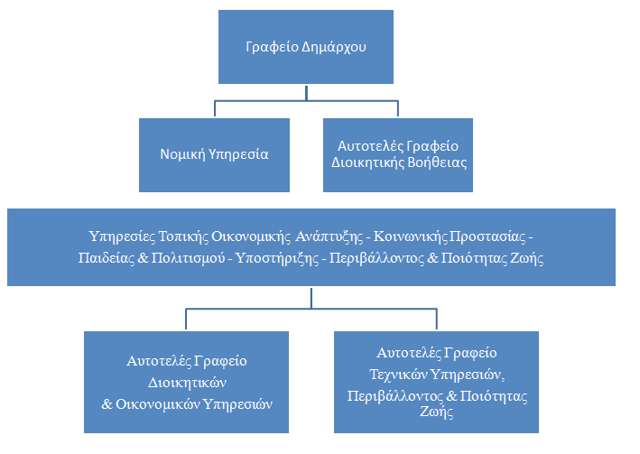 Έντυπο ΕΠ 03 ΟΕΥ Μάιος 2011 ΕΝΤΥΠΟ ΕΠ_03: ΟΡΓΑΝΩΣΗ & ΛΕΙΤΟΥΡΓΙΑ ΤΟΥ ΔΗΜΟΥ ΟΡΓΑΝΩΣΗ ΤΟΥ ΔΗΜΟΥ ΟΡΓΑΝΟΓΡΑΜΜΑ ΕΠΙΤΡΟΠΕΣ 1. Οικονομική Επιτροπή 2. Σχολική Επιτροπή 3. Συμβούλιο Ένταξης Μεταναστών 4.