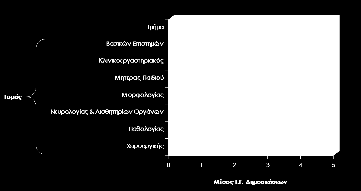 ε ι ί δ α 71 ρήκα 14: Μέζνο πληειεζηήο Απήρεζεο ησλ δεκνζηεύζεσλ πνπ πξνέξρνληαη από ηηο δηδαθηνξηθέο δηαηξηβέο ηνπ ηκήκαηνο αλά ηνκέα.